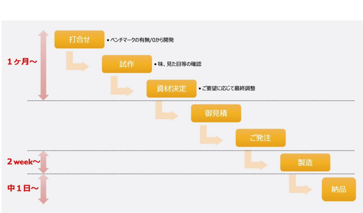 巻き芯 開発から発売までのフロー図