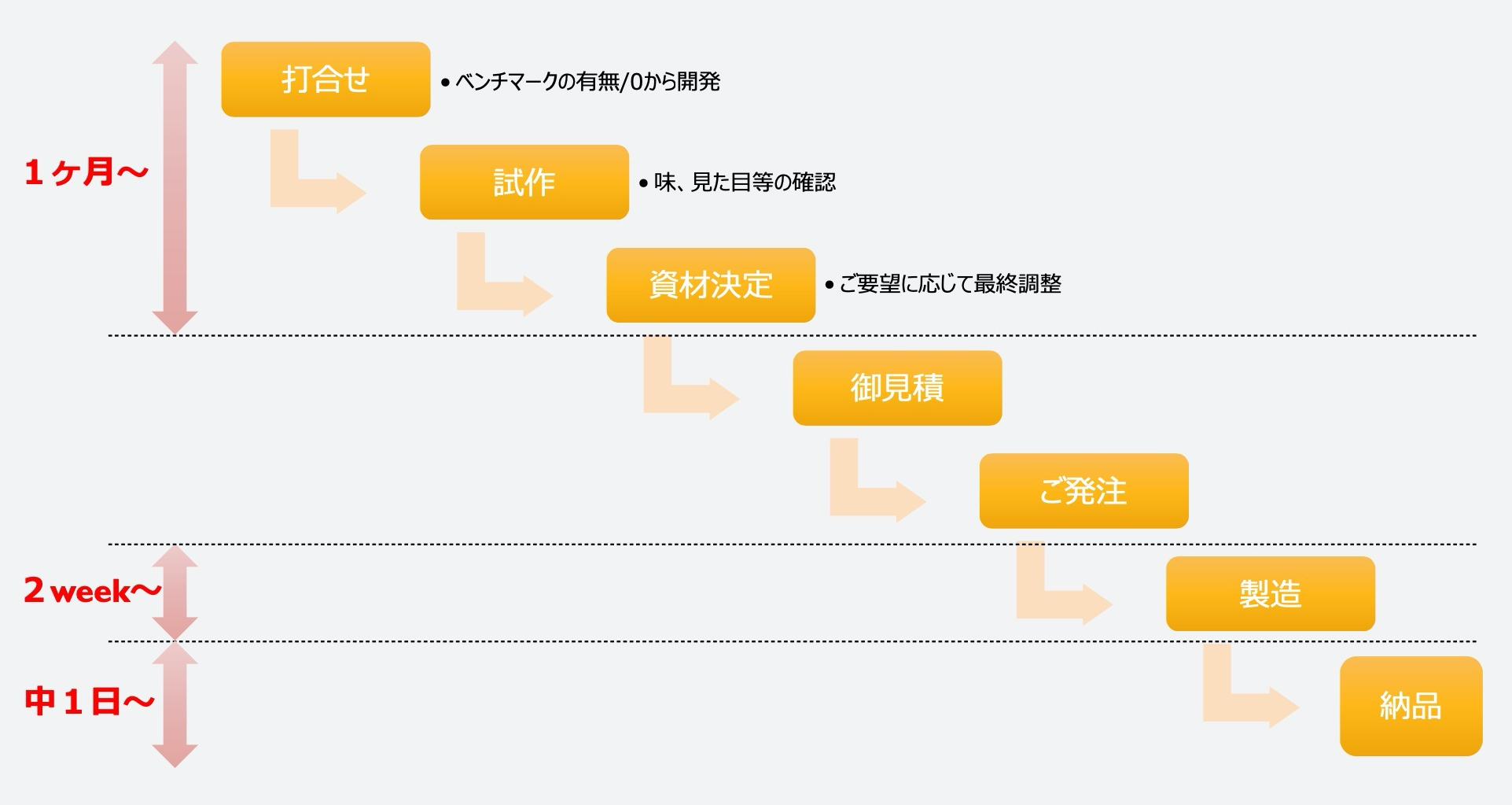 巻き芯 開発から発売までのフロー図