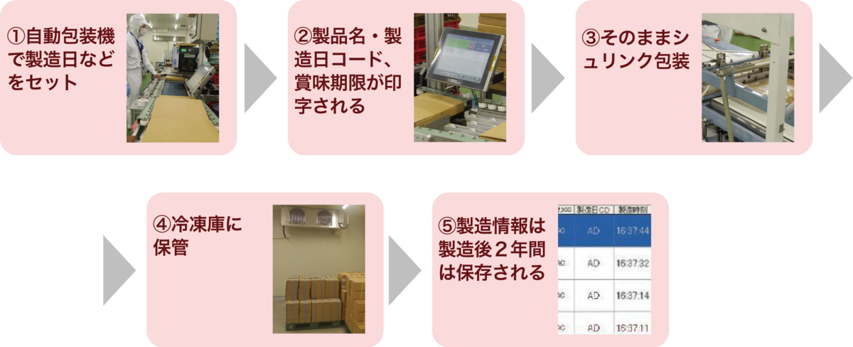 製造情報管理の説明図