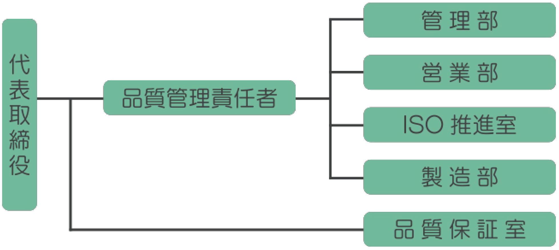 吉田喜九州の組織図 代表取締役 品質管理責任者 管理部 営業部 ISO推進部 製造部 品質保証室