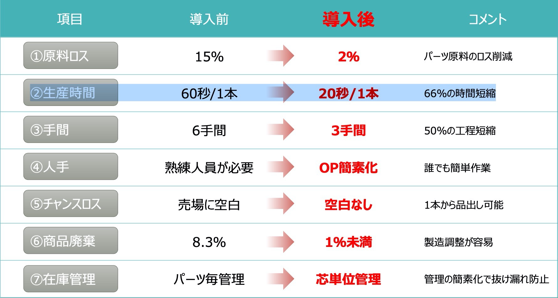 巻き芯 導入前導入後比較説明図